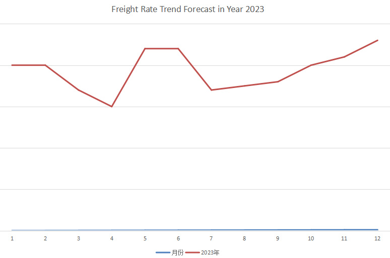 Freight Forecast Trend Chart for 2023 